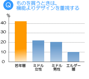 ものを買うときは、機能よりもデザインを重視する