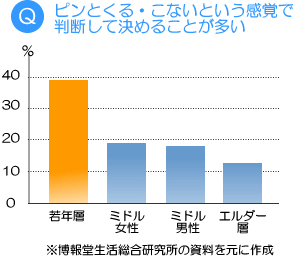 ピンとくる・こないという感覚で判断して決めることが多い