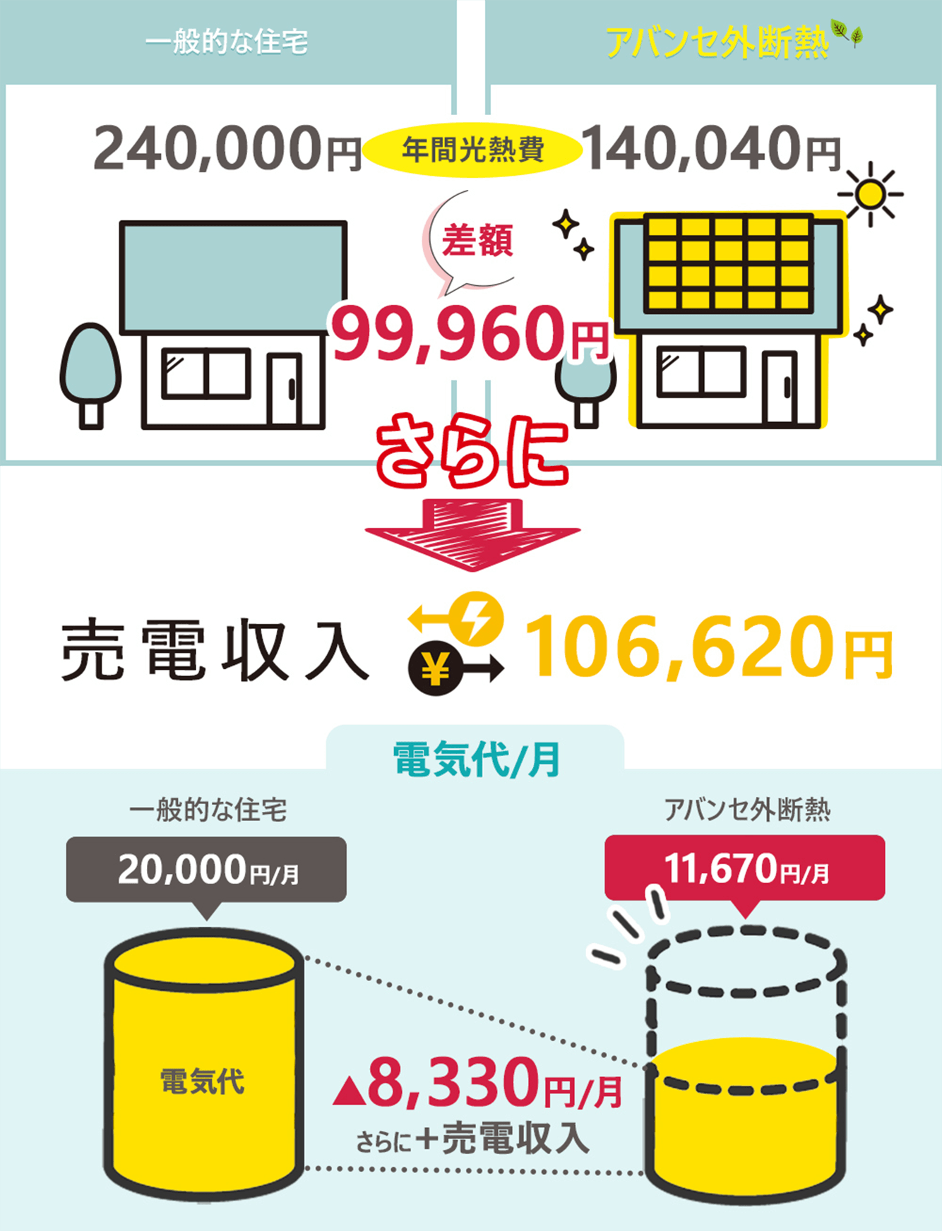 年間光熱費差額99,960円　売電収入106,620円
