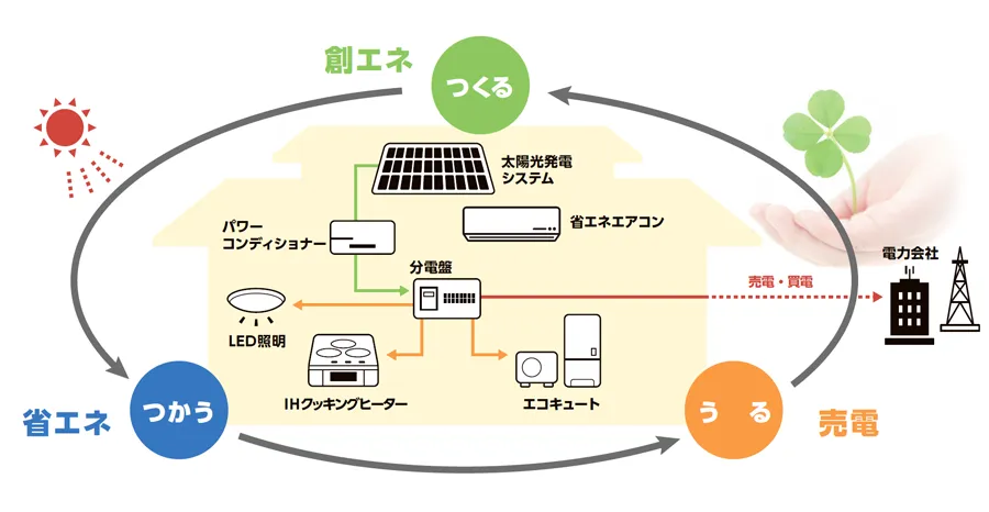 創エネ・つくる 省エネ・つかう 蓄エネ・ためる