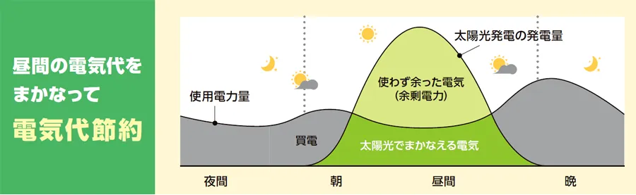 昼間の電気代をまかなって電気代節約
