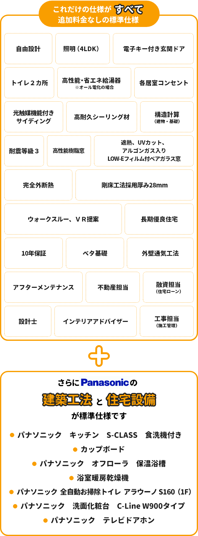 これだけの仕様がすべて、追加料金なしの標準仕様・自由設計・照明（4LDK）・電子キー付き玄関ドア・トイレ２カ所・高性能　省エネ給湯器※オール電化の場合・各居室コンセント・光触媒機能付きサイディング・高耐久シーリング材・構造計算（許容対応度計算）・耐震等級３・高性能ハイブリッド窓・遮熱、UVカット、LOW-Eフィルム付ペアガラス窓・吹付け断熱材+防湿気密シート・長期優良住宅・10年長期保証・アフターメンテナンス・不動産担当・融資担当（ローン）・設計士・インテリアアドバイザー・工事担当（施工管理）